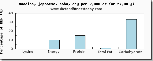 lysine and nutritional content in japanese noodles
